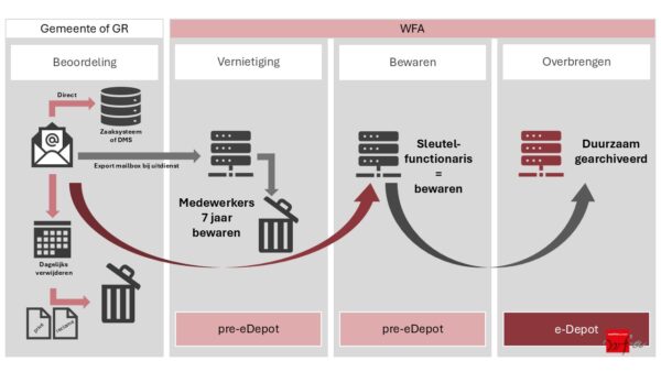 Archieven Normen en wetgeving archieven en informatiebeheer - Westfries Archief